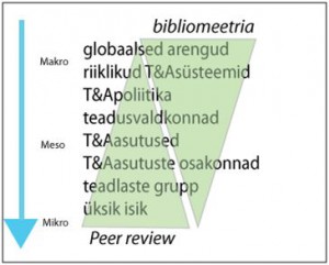 Joonis. Kus peaks retsenseerima, kus peaks kasutama bibliomeetriat ning kus nad kohtuvad. 